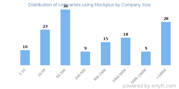 Companies using Mockplus, by size (number of employees)