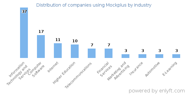 Companies using Mockplus - Distribution by industry