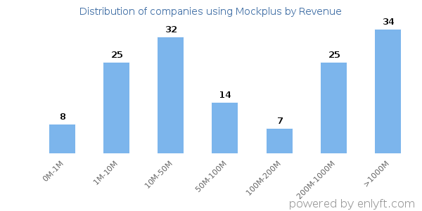 Mockplus clients - distribution by company revenue