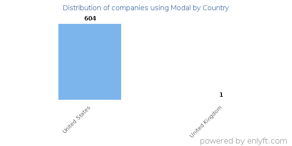 Modal customers by country