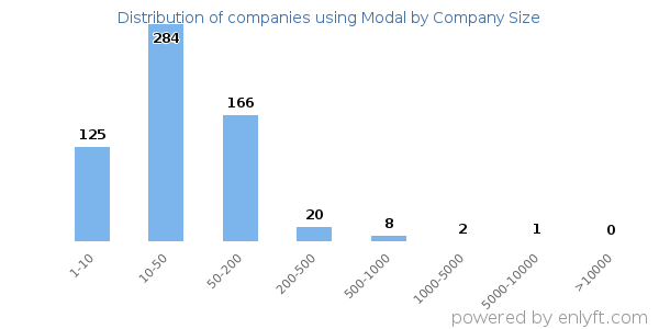 Companies using Modal, by size (number of employees)