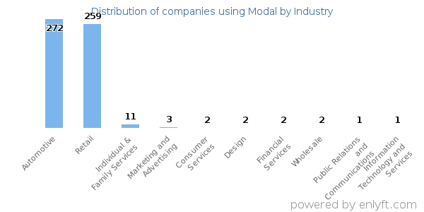 Companies using Modal - Distribution by industry