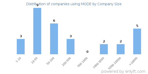 Companies using MODE, by size (number of employees)