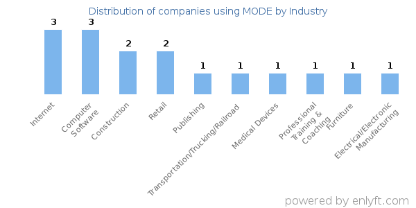 Companies using MODE - Distribution by industry