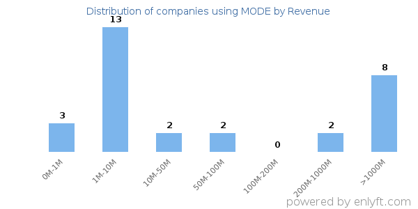 MODE clients - distribution by company revenue