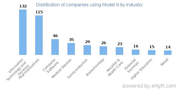 Companies using Model N - Distribution by industry