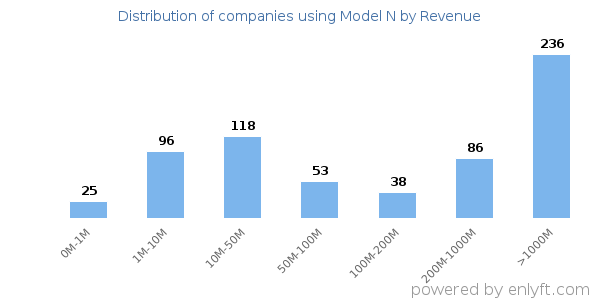 Model N clients - distribution by company revenue