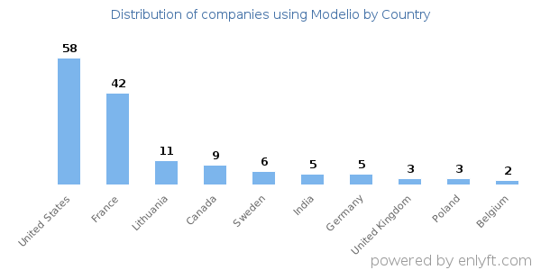 Modelio customers by country
