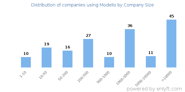 Companies using Modelio, by size (number of employees)