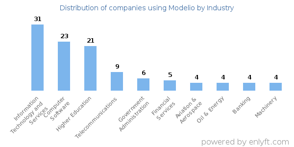 Companies using Modelio - Distribution by industry