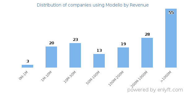 Modelio clients - distribution by company revenue