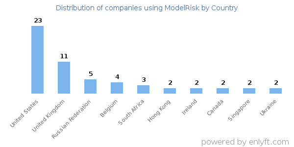 ModelRisk customers by country