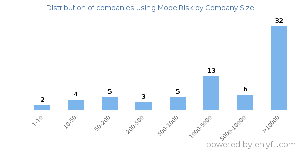 Companies using ModelRisk, by size (number of employees)