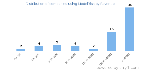 ModelRisk clients - distribution by company revenue