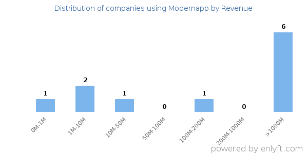 Modernapp clients - distribution by company revenue