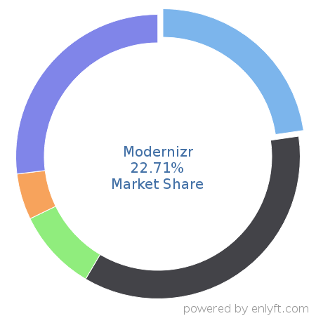 Modernizr market share in Software Frameworks is about 22.71%