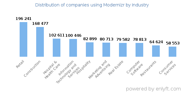 Companies using Modernizr - Distribution by industry