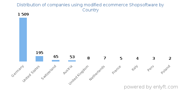 modified ecommerce Shopsoftware customers by country