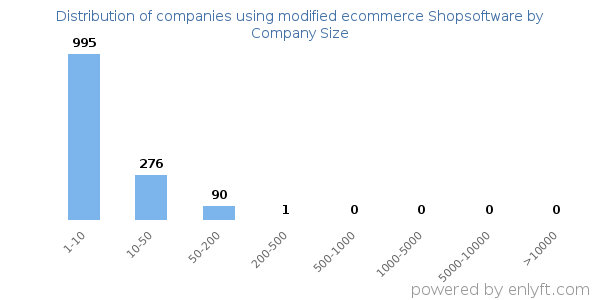 Companies using modified ecommerce Shopsoftware, by size (number of employees)