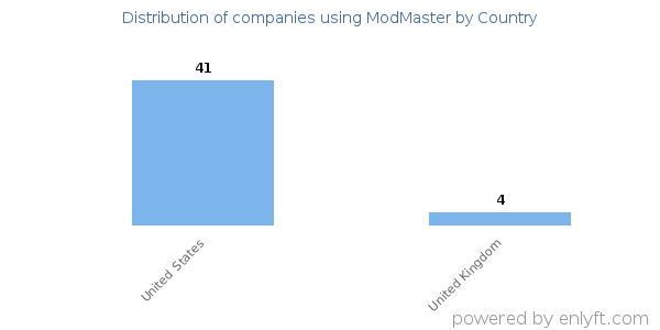 ModMaster customers by country