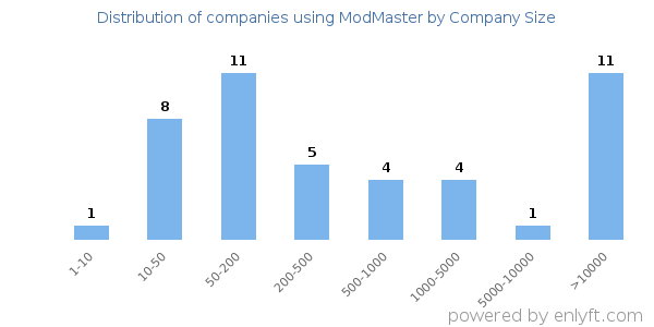 Companies using ModMaster, by size (number of employees)