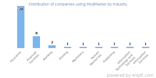 Companies using ModMaster - Distribution by industry