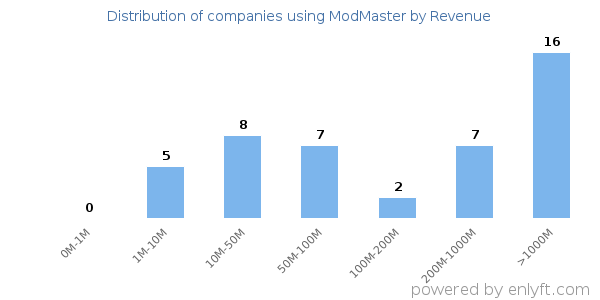 ModMaster clients - distribution by company revenue