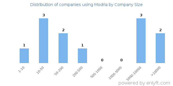 Companies using Modria, by size (number of employees)