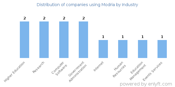 Companies using Modria - Distribution by industry