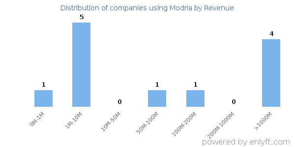 Modria clients - distribution by company revenue