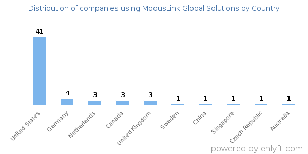 ModusLink Global Solutions customers by country