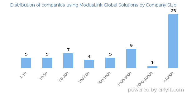 Companies using ModusLink Global Solutions, by size (number of employees)