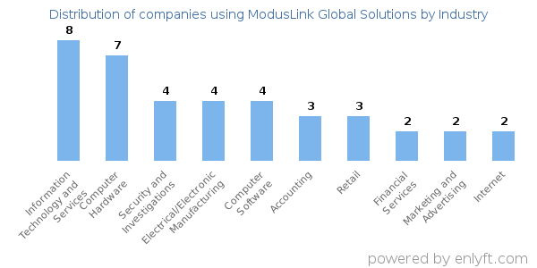 Companies using ModusLink Global Solutions - Distribution by industry