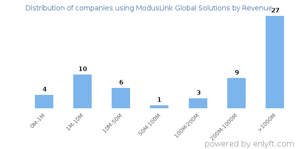 ModusLink Global Solutions clients - distribution by company revenue