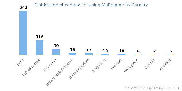 MoEngage customers by country
