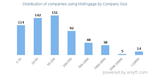 Companies using MoEngage, by size (number of employees)