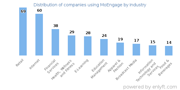 Companies using MoEngage - Distribution by industry