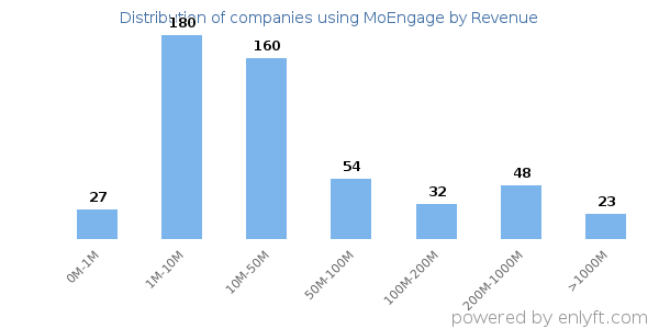 MoEngage clients - distribution by company revenue