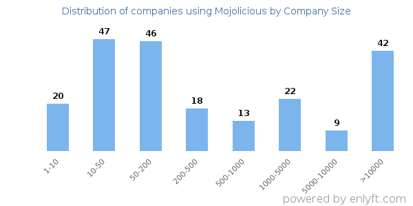 Companies using Mojolicious, by size (number of employees)