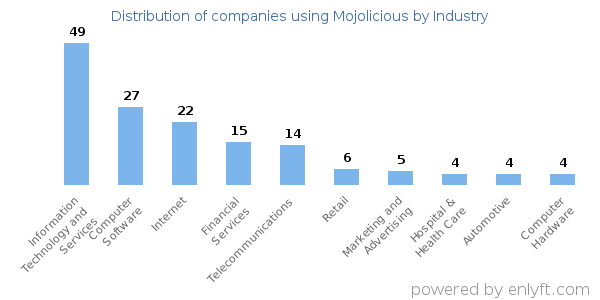 Companies using Mojolicious - Distribution by industry