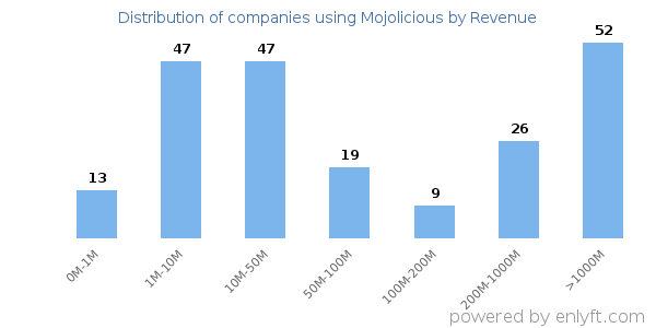Mojolicious clients - distribution by company revenue
