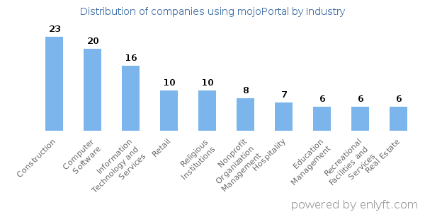 Companies using mojoPortal - Distribution by industry