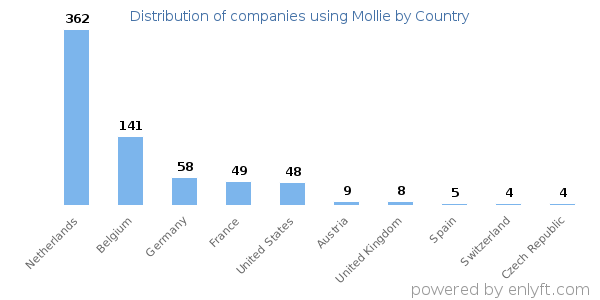 Mollie customers by country