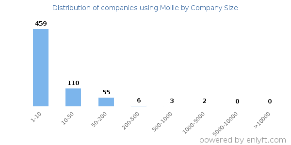 Companies using Mollie, by size (number of employees)