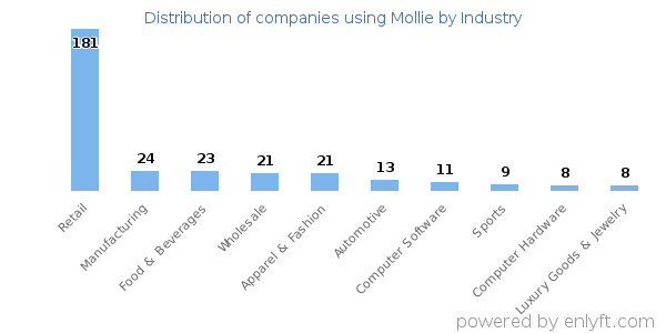 Companies using Mollie - Distribution by industry