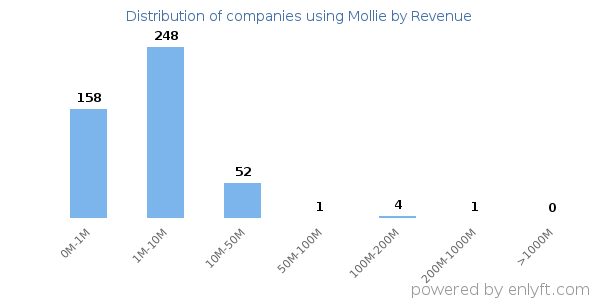 Mollie clients - distribution by company revenue