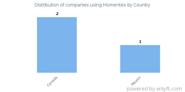 Momenteo customers by country