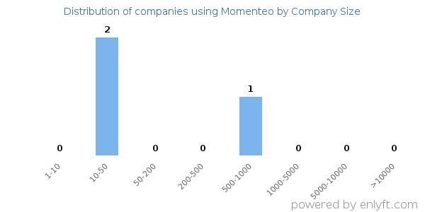 Companies using Momenteo, by size (number of employees)