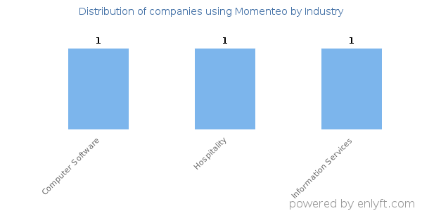 Companies using Momenteo - Distribution by industry