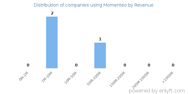 Momenteo clients - distribution by company revenue